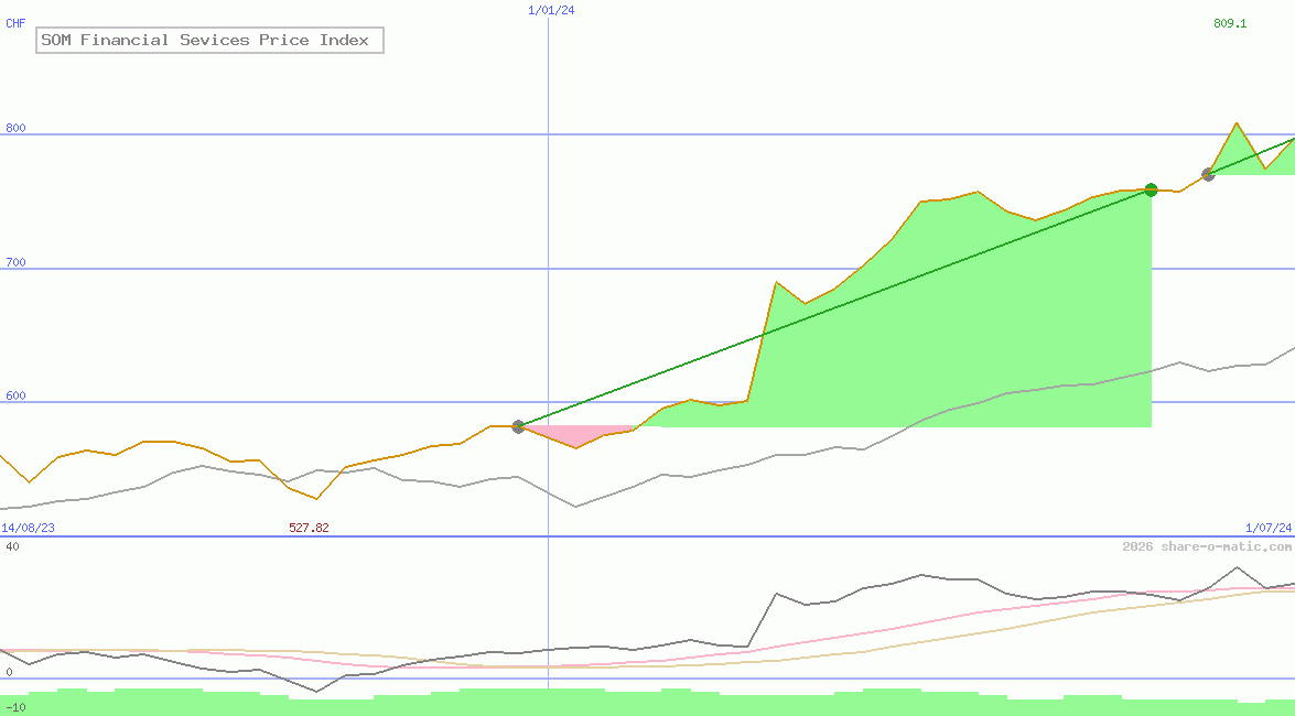 SOM Financial Sevices Price Index
