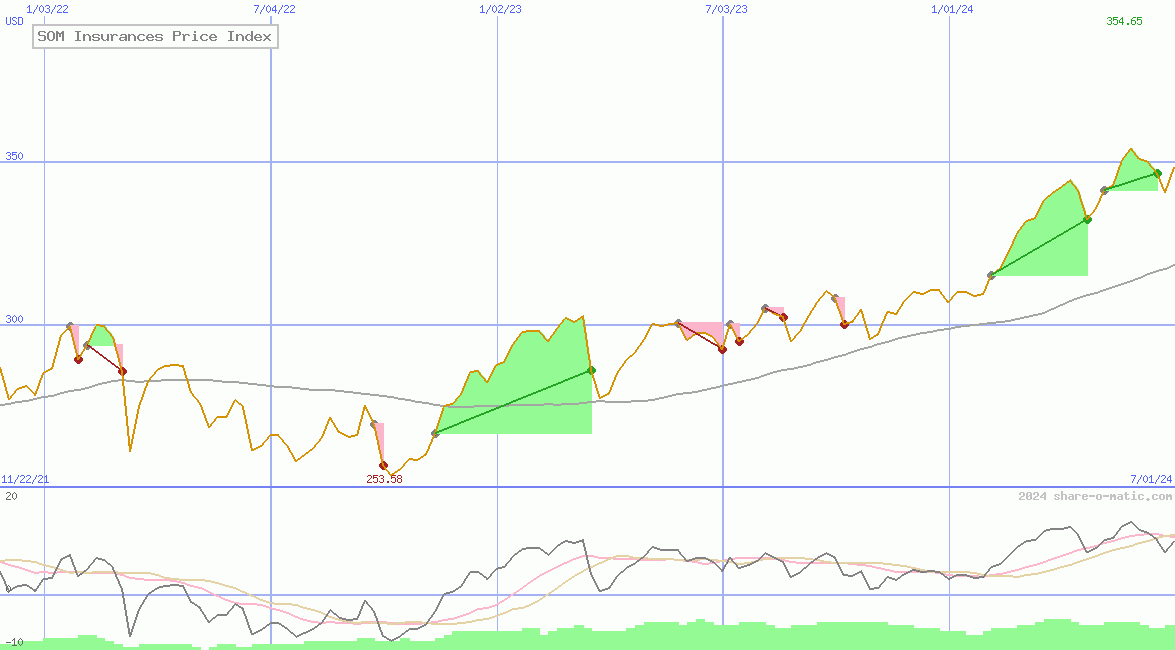 SOM Insurances Price Index