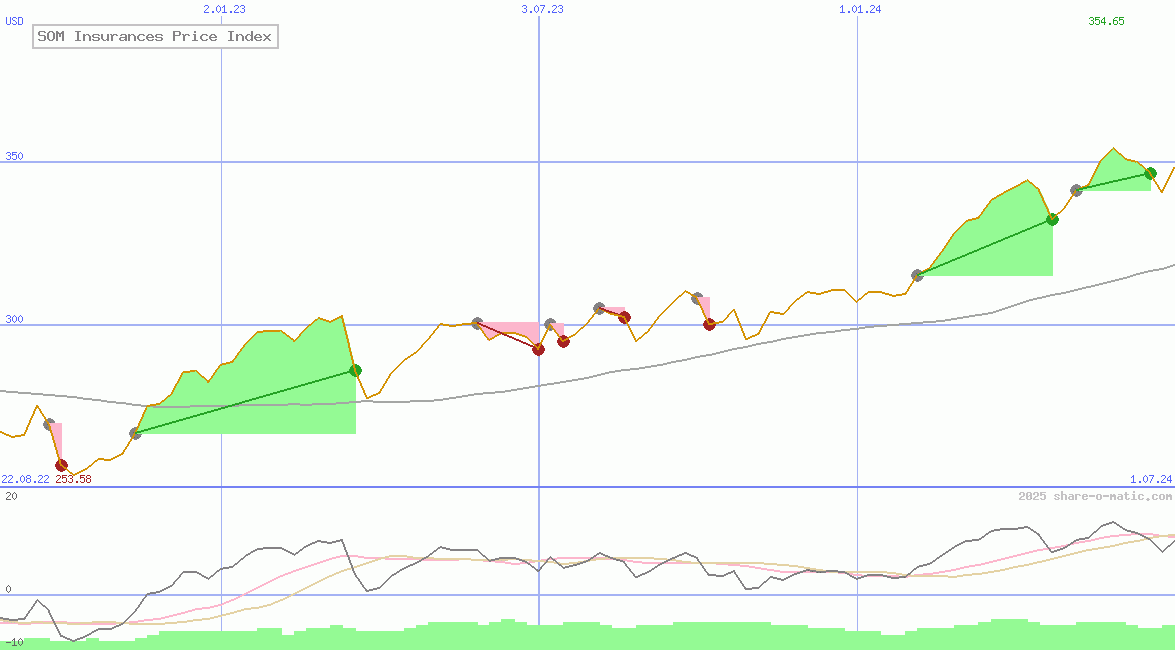 SOM Insurances Price Index