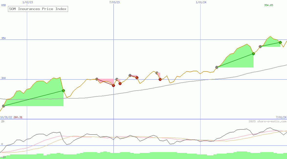 SOM Insurances Price Index