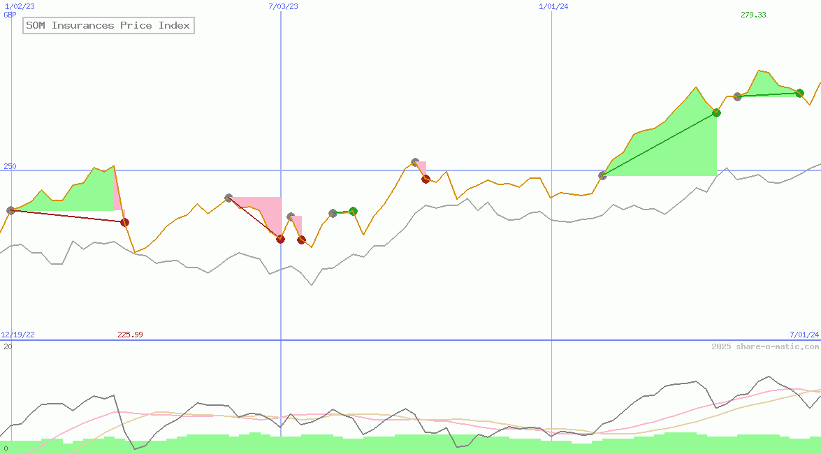 SOM Insurances Price Index