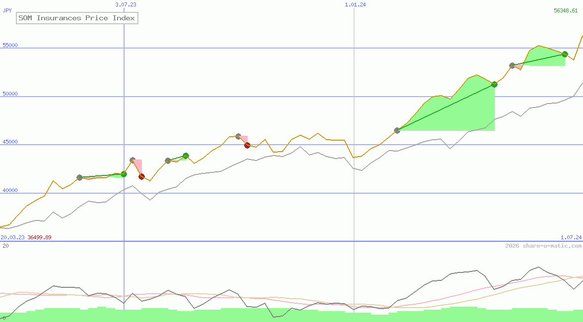 SOM Insurances Price Index