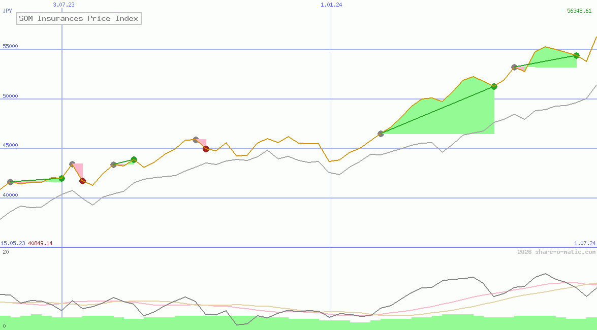 SOM Insurances Price Index