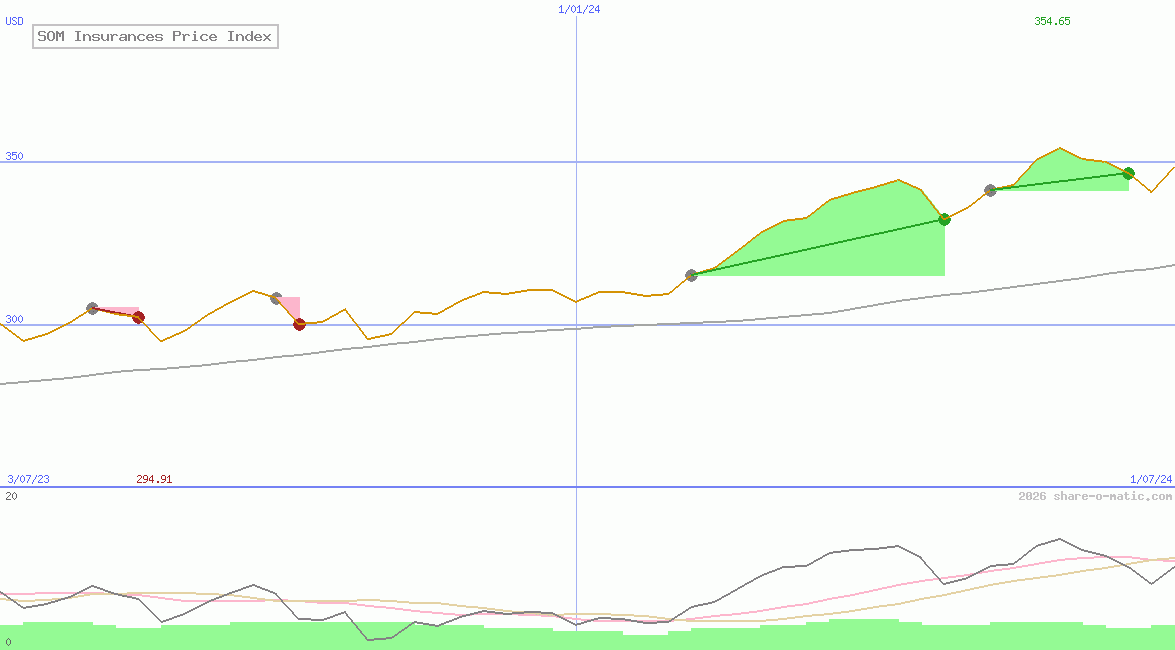 SOM Insurances Price Index