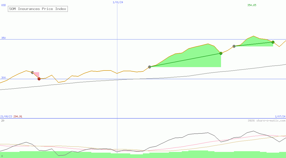 SOM Insurances Price Index