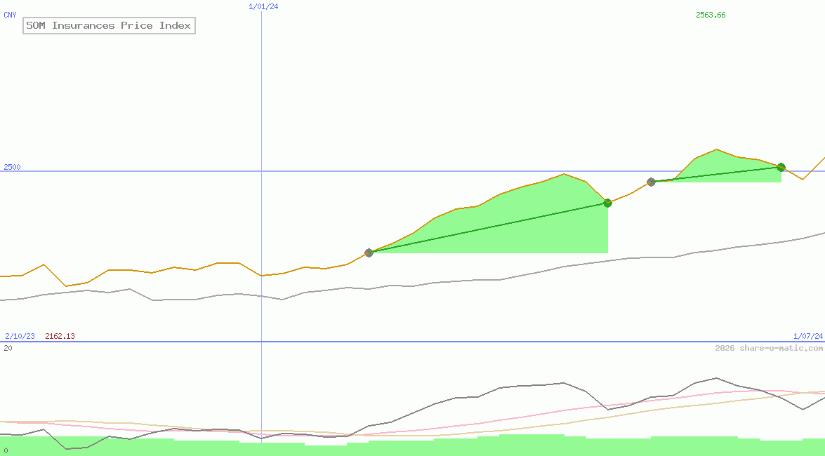 SOM Insurances Price Index