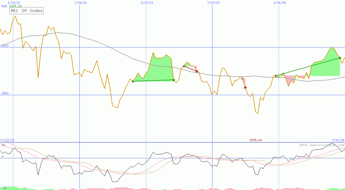 BEL 20 Index