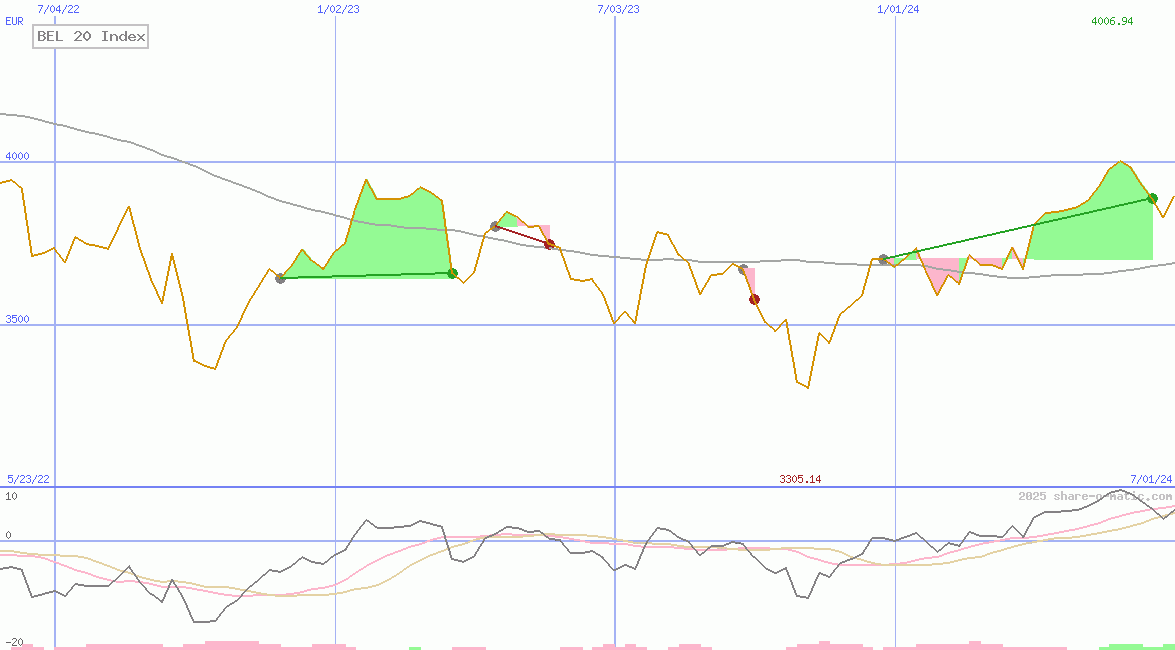 BEL 20 Index