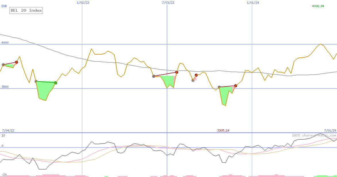 BEL 20 Index