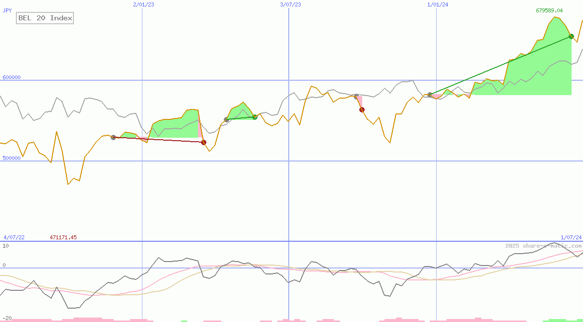 BEL 20 Index