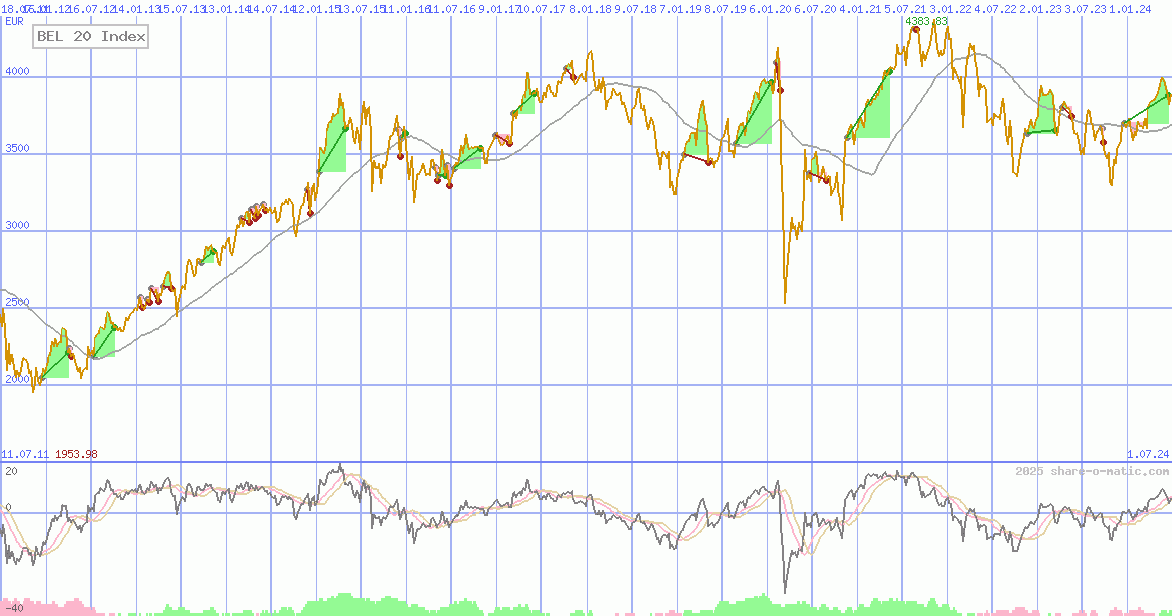 BEL 20 Index