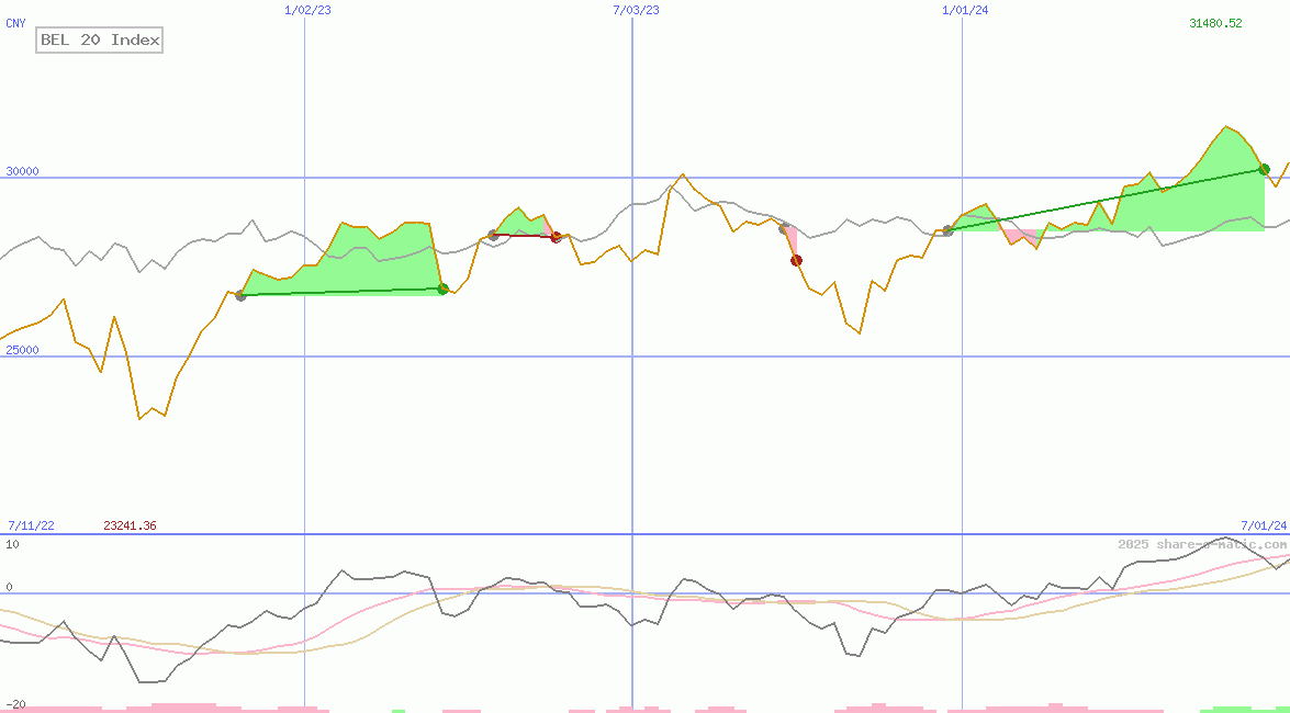 BEL 20 Index