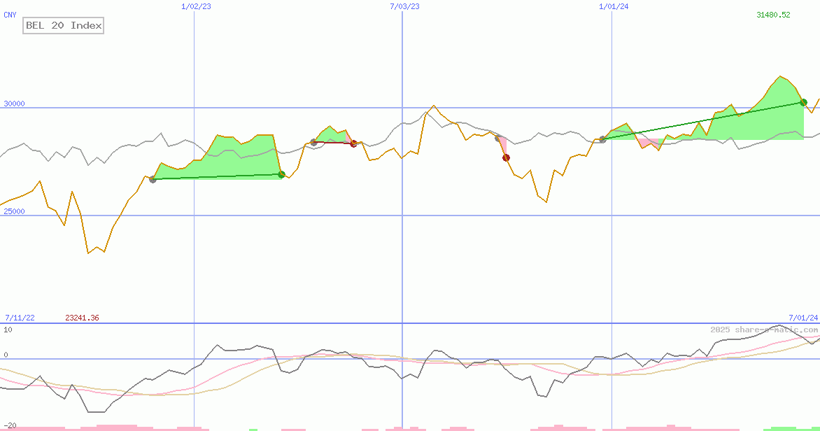 BEL 20 Index