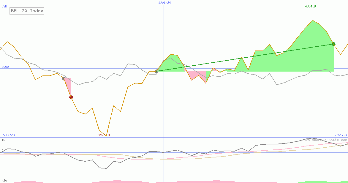 BEL 20 Index