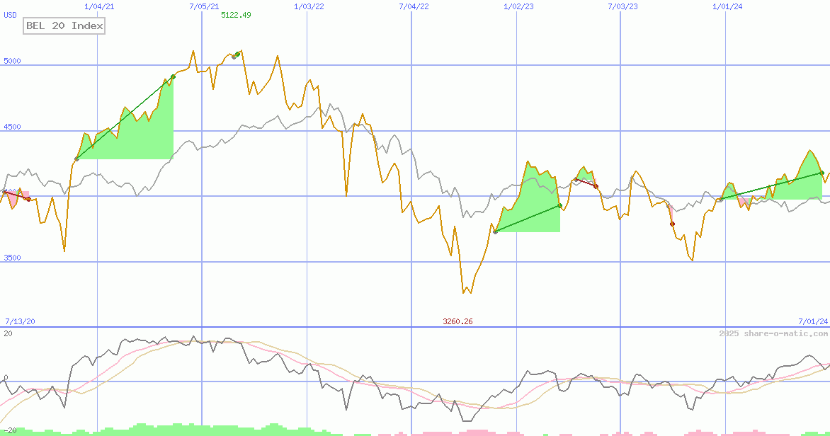 BEL 20 Index