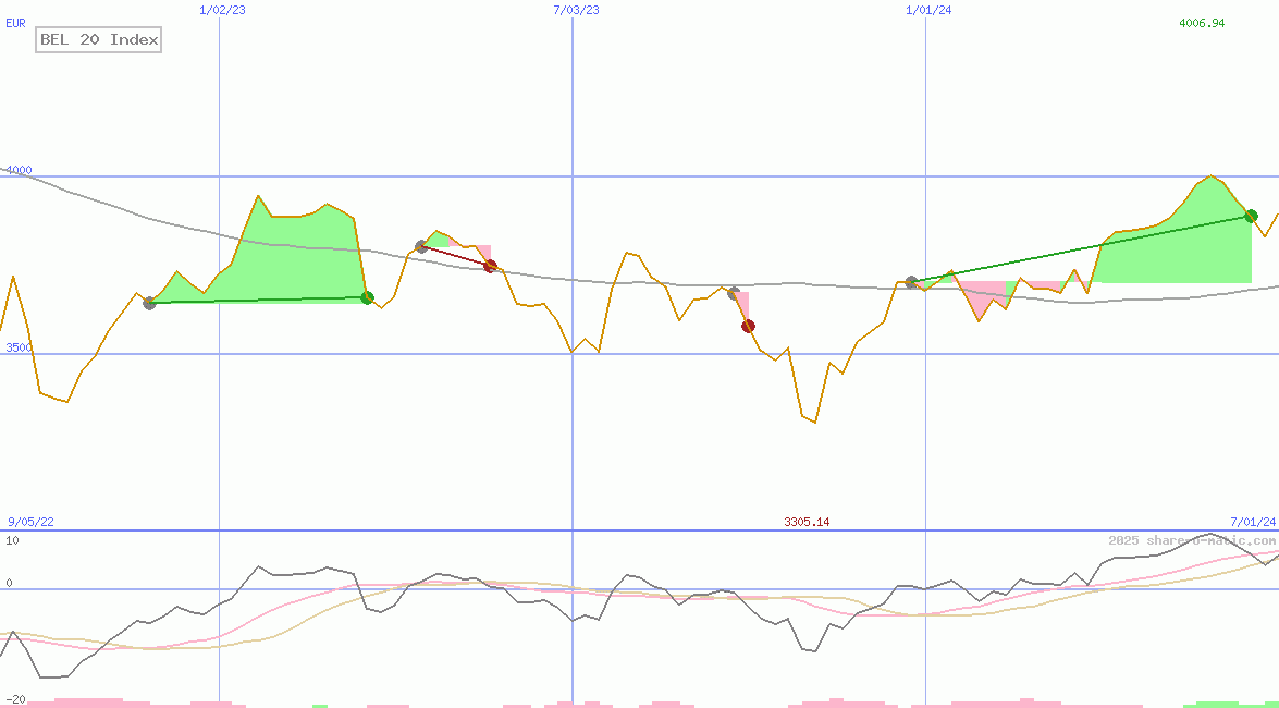 BEL 20 Index