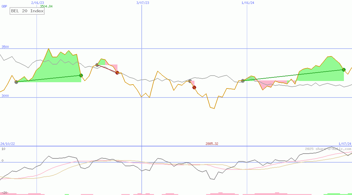 BEL 20 Index