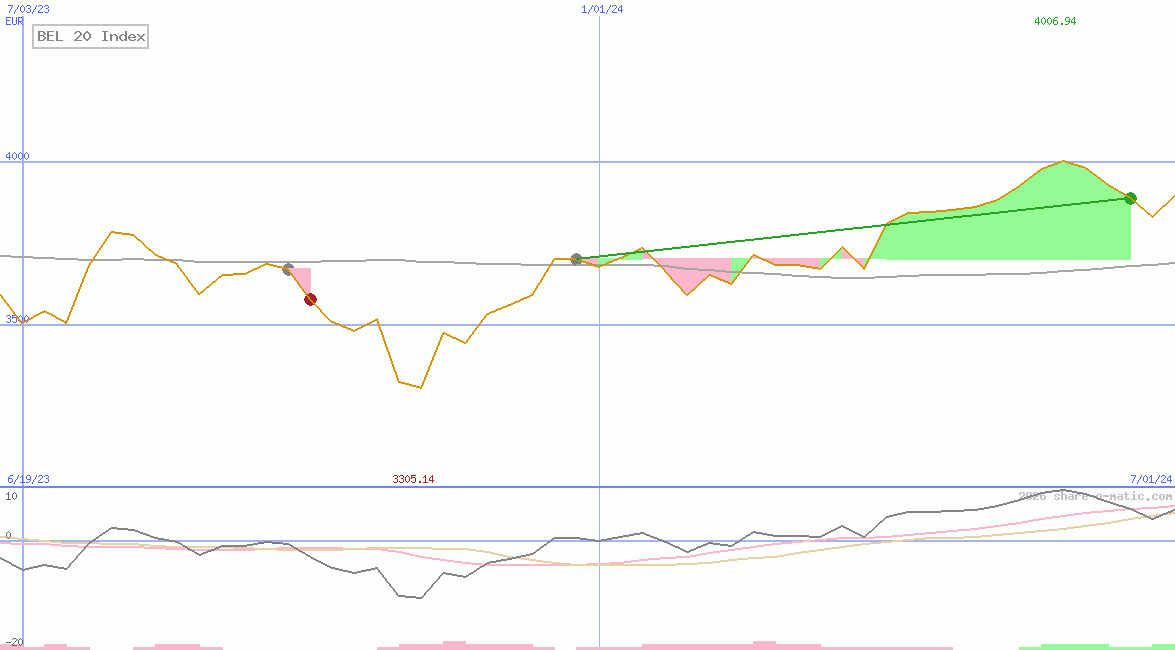 BEL 20 Index