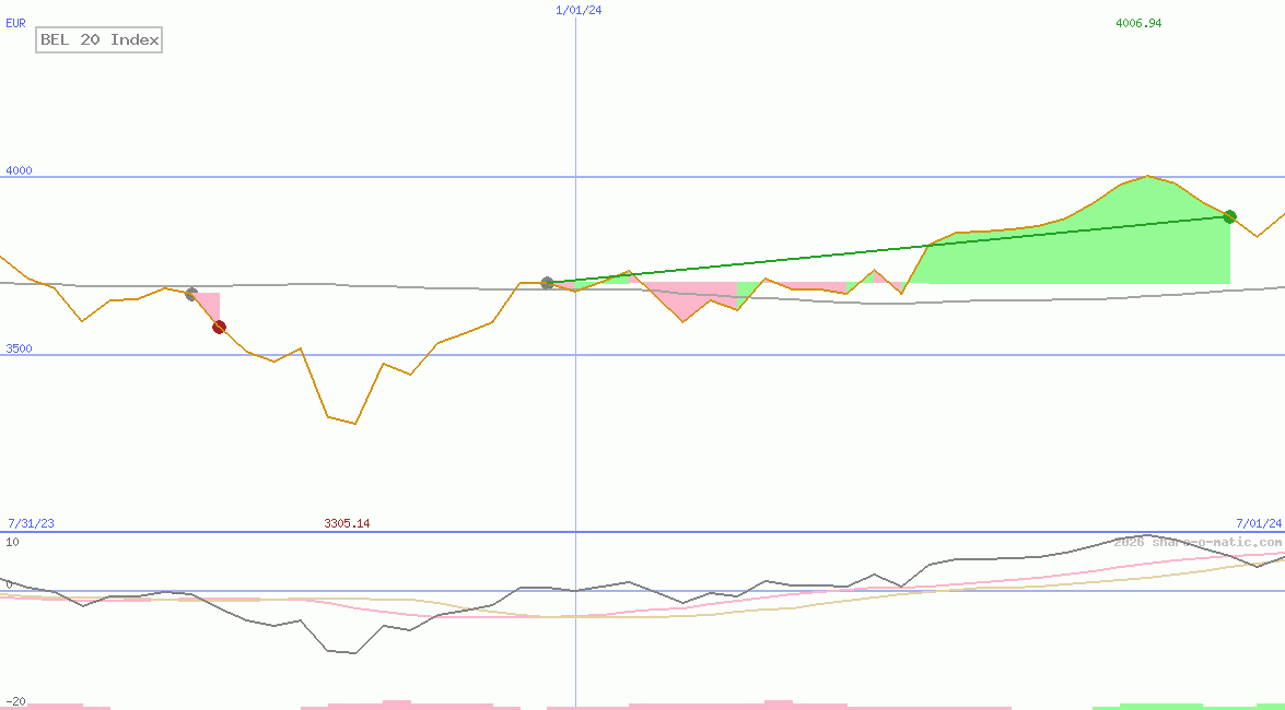 BEL 20 Index