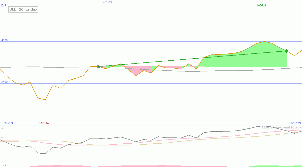 BEL 20 Index