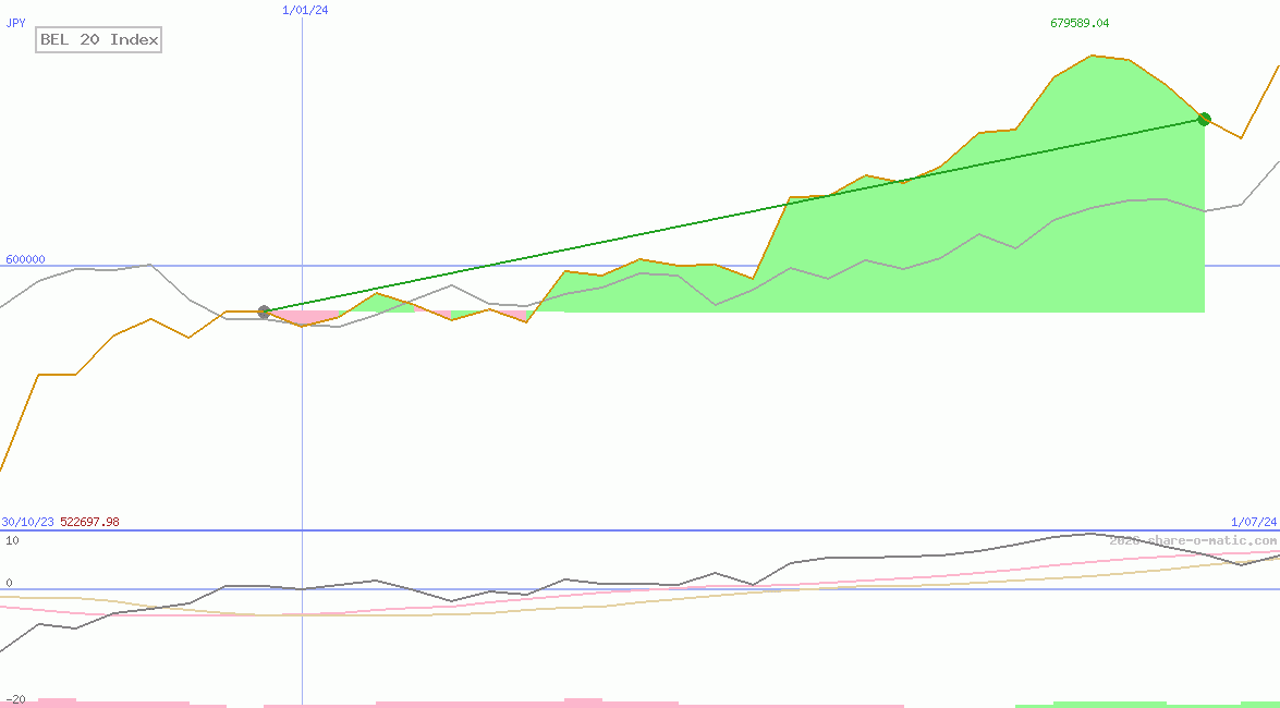 BEL 20 Index