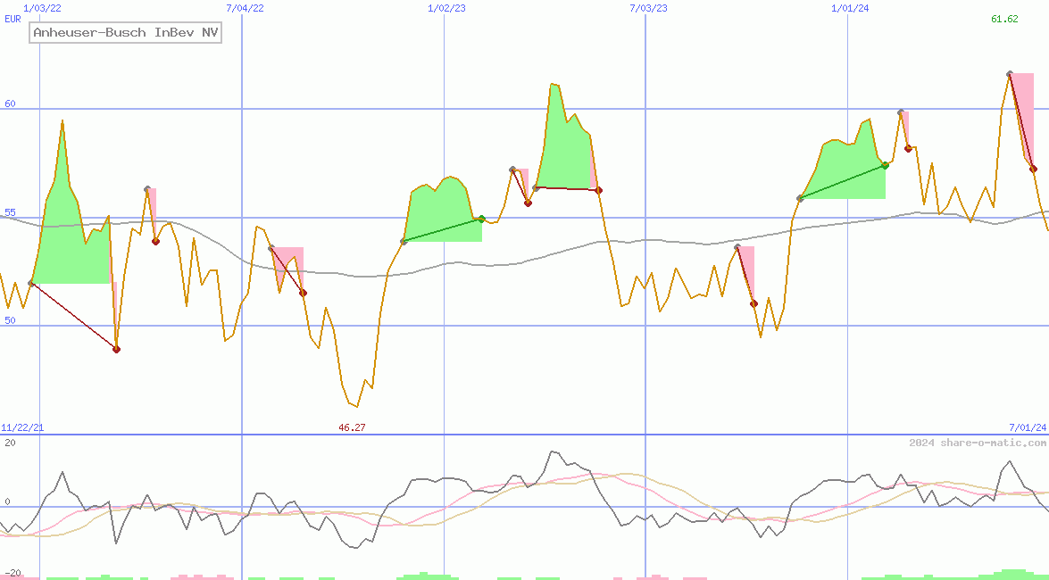 Anheuser-Busch InBev NV