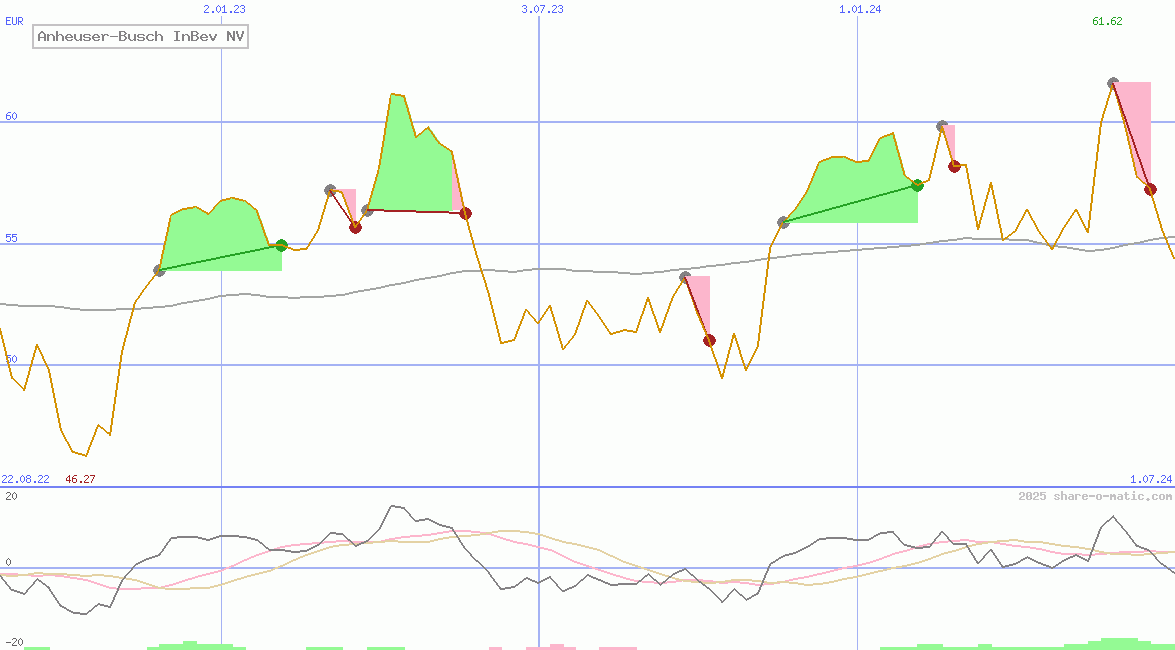 Anheuser-Busch InBev NV