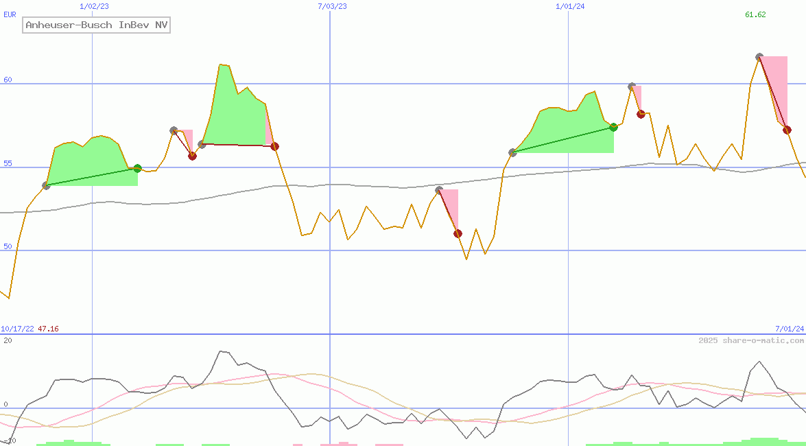 Anheuser-Busch InBev NV
