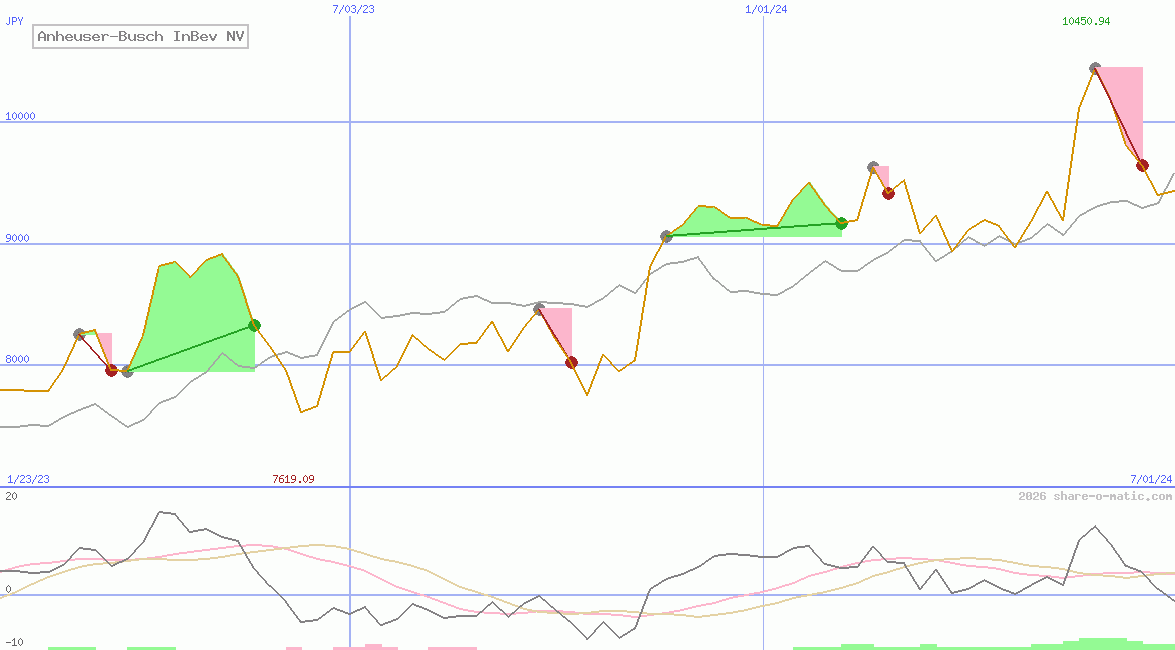 Anheuser-Busch InBev NV