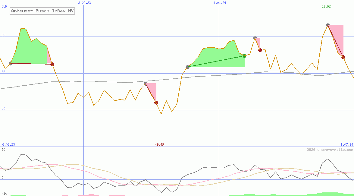 Anheuser-Busch InBev NV