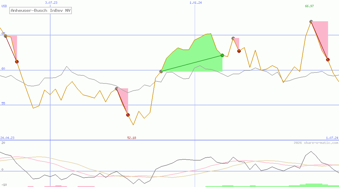 Anheuser-Busch InBev NV