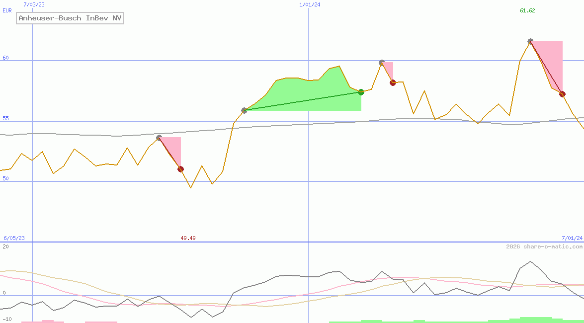 Anheuser-Busch InBev NV