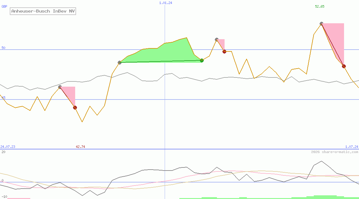 Anheuser-Busch InBev NV