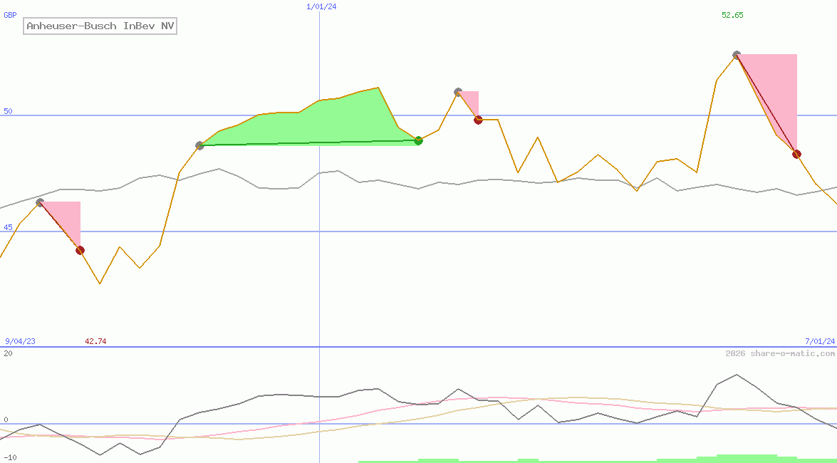 Anheuser-Busch InBev NV