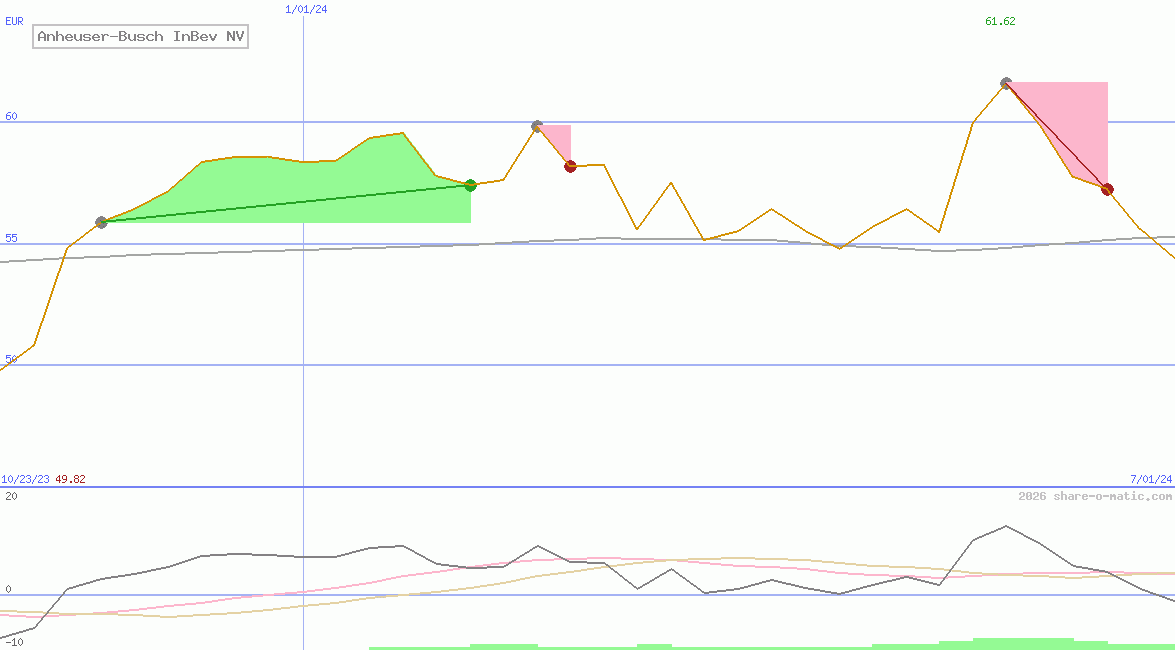Anheuser-Busch InBev NV