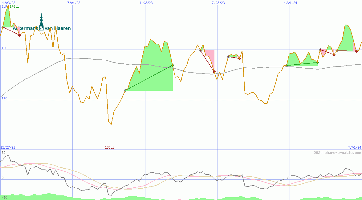 Ackermans & van Haaren NV