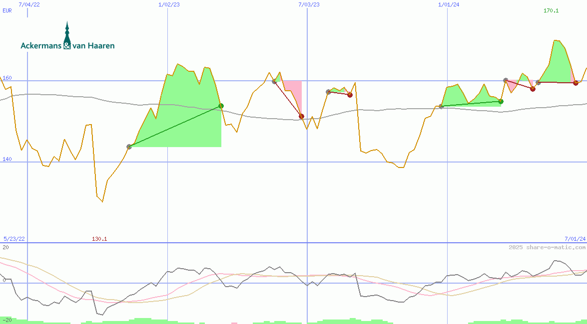 Ackermans & van Haaren NV
