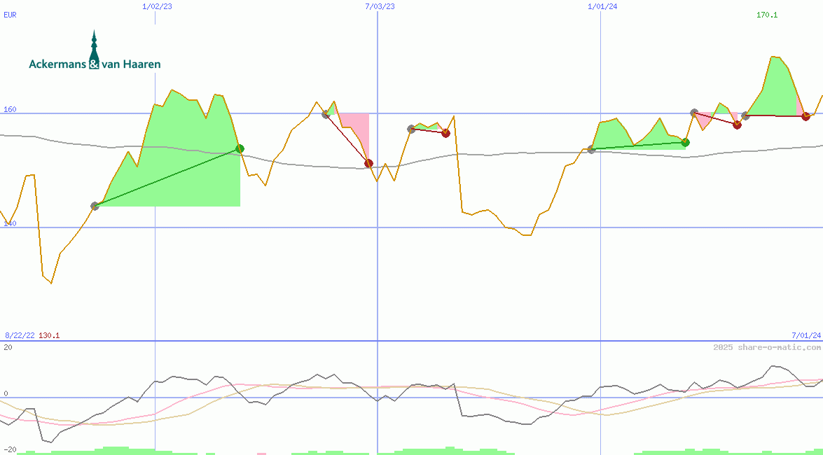 Ackermans & van Haaren NV