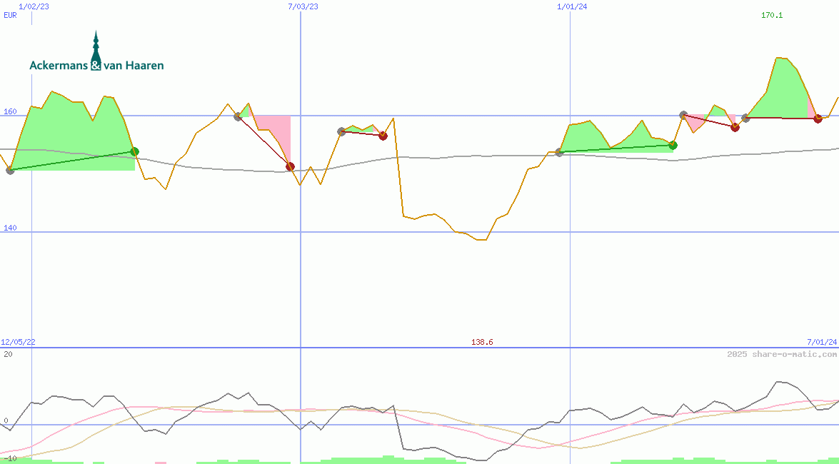 Ackermans & van Haaren NV