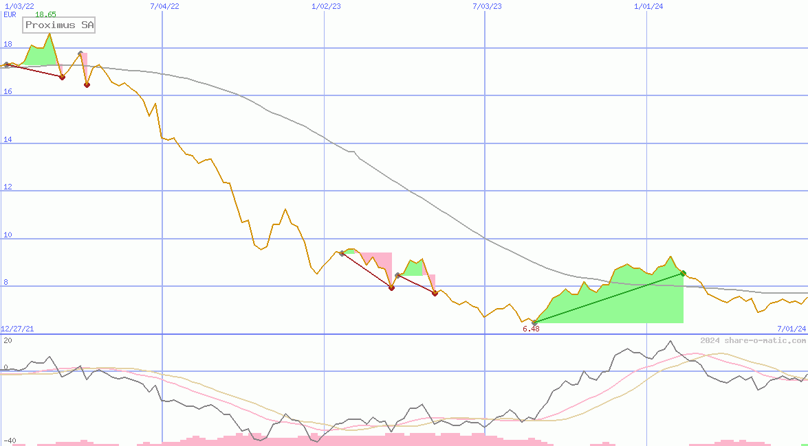 Proximus SA