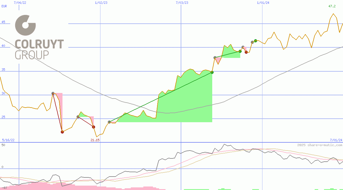Colruyt Group NV