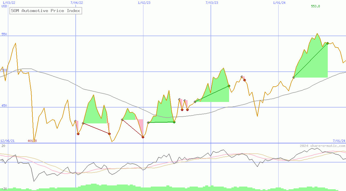 SOM Automotive Price Index