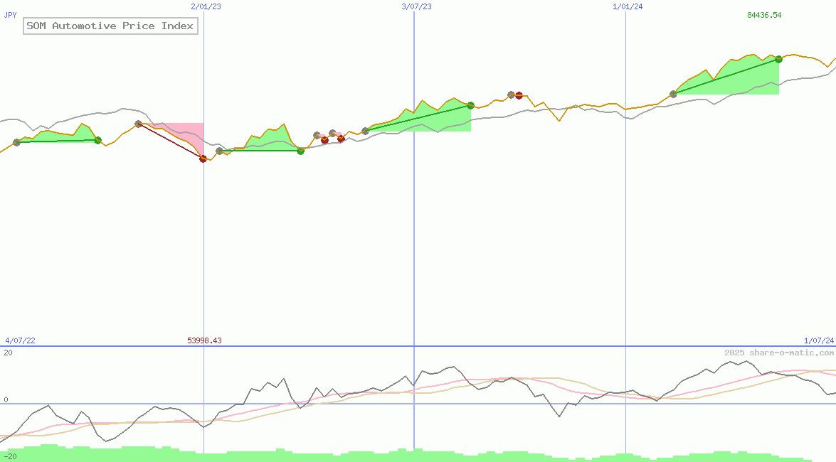 SOM Automotive Price Index