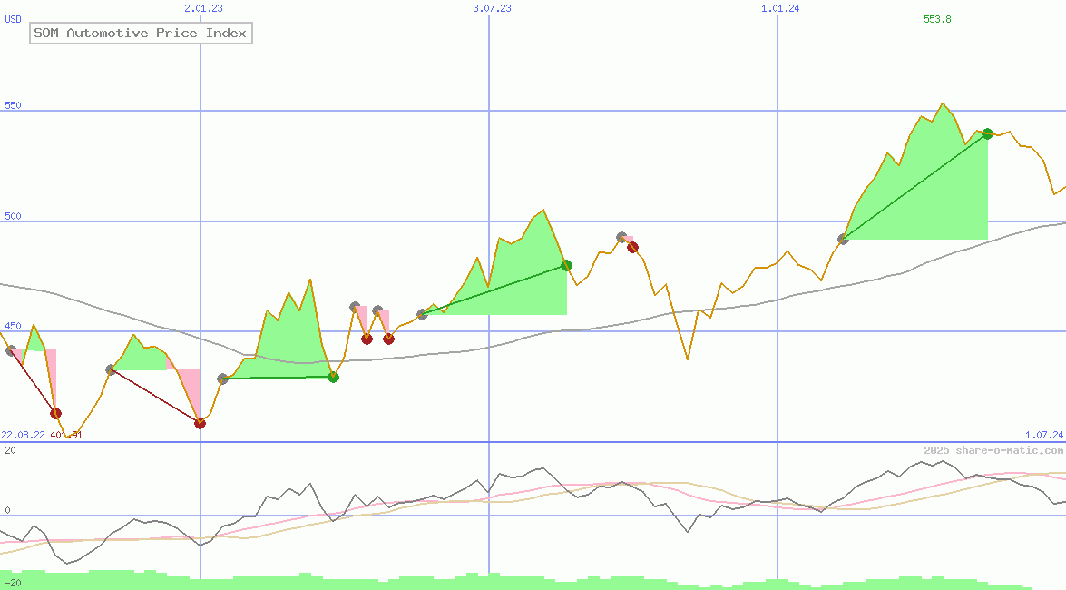 SOM Automotive Price Index