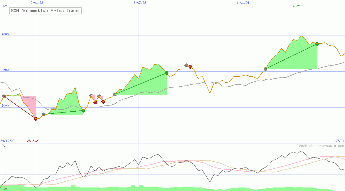 SOM Automotive Price Index