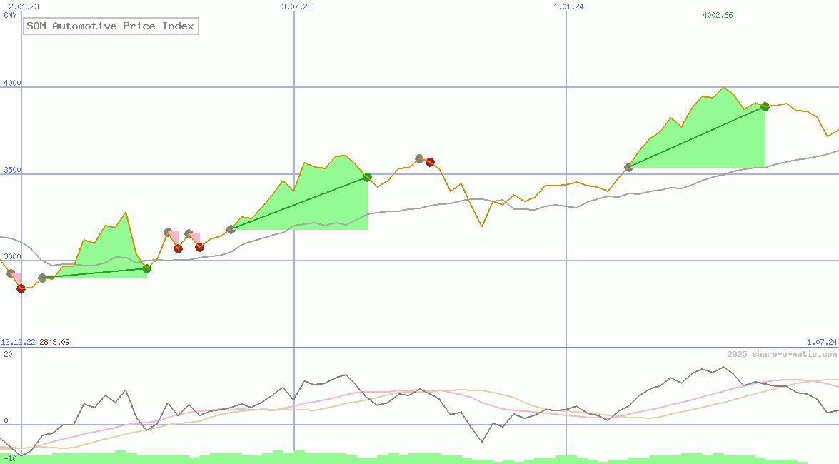 SOM Automotive Price Index