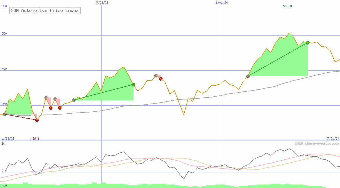 SOM Automotive Price Index