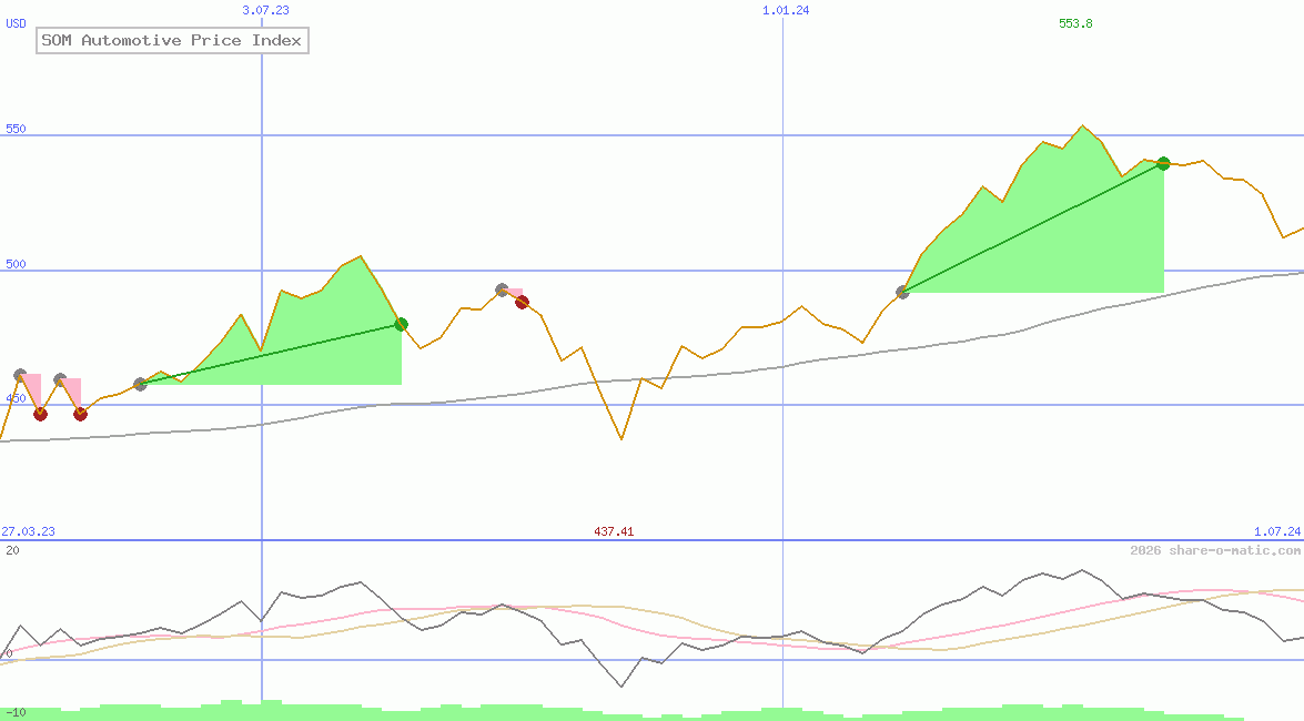 SOM Automotive Price Index