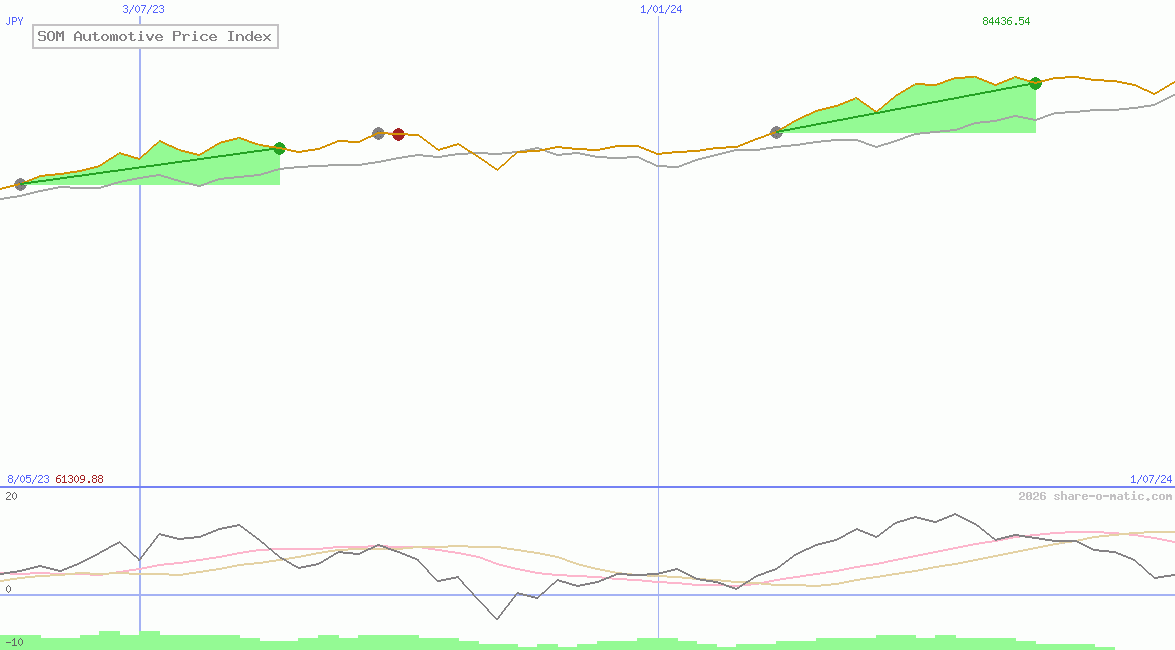 SOM Automotive Price Index