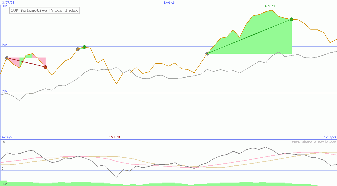 SOM Automotive Price Index